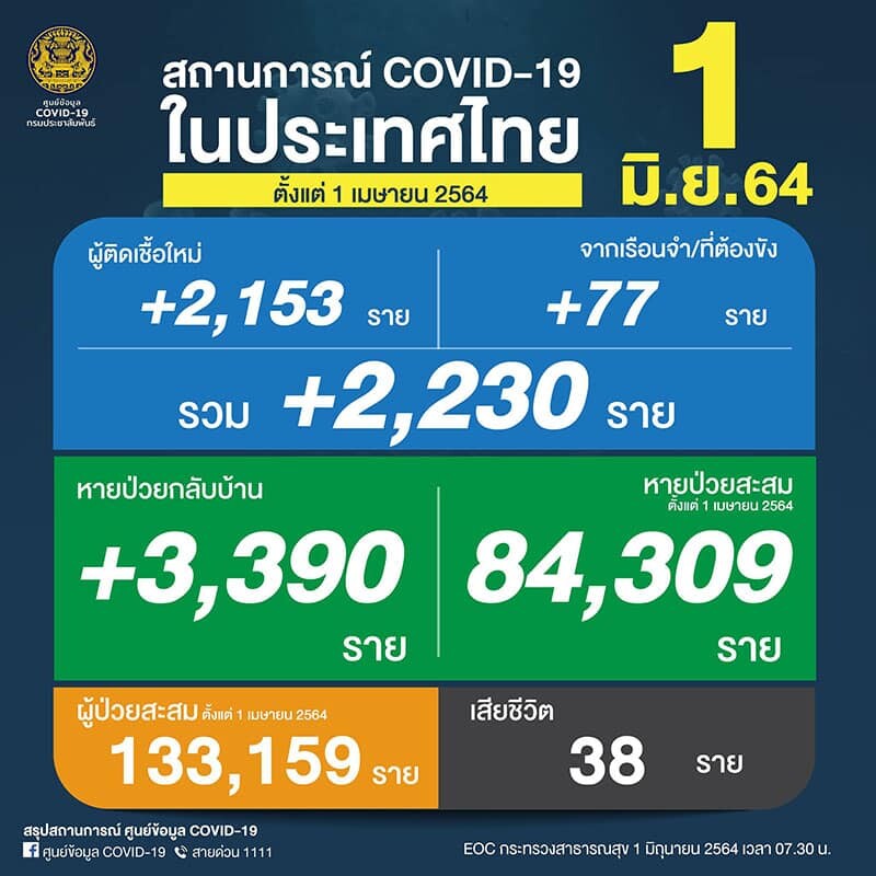 Covid-19 ในไทยวันนี้